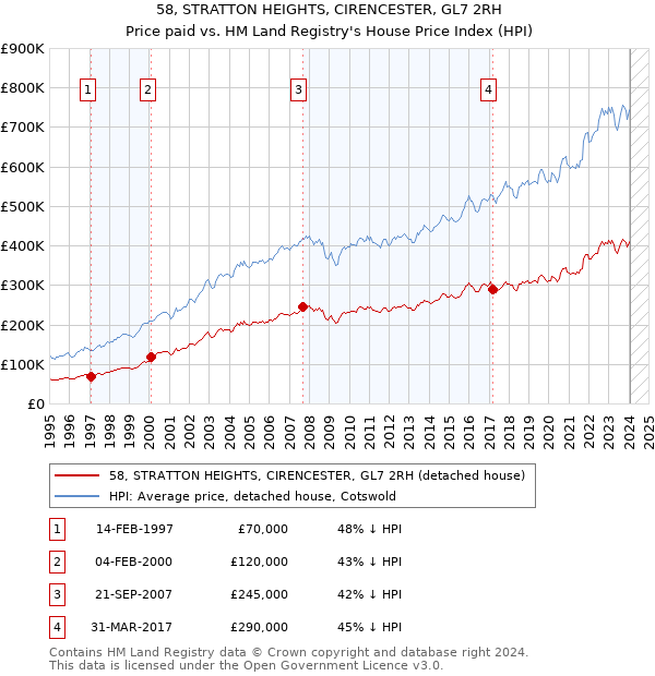 58, STRATTON HEIGHTS, CIRENCESTER, GL7 2RH: Price paid vs HM Land Registry's House Price Index