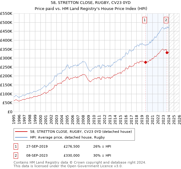 58, STRETTON CLOSE, RUGBY, CV23 0YD: Price paid vs HM Land Registry's House Price Index