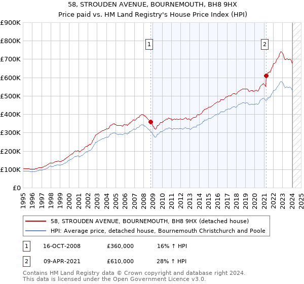 58, STROUDEN AVENUE, BOURNEMOUTH, BH8 9HX: Price paid vs HM Land Registry's House Price Index
