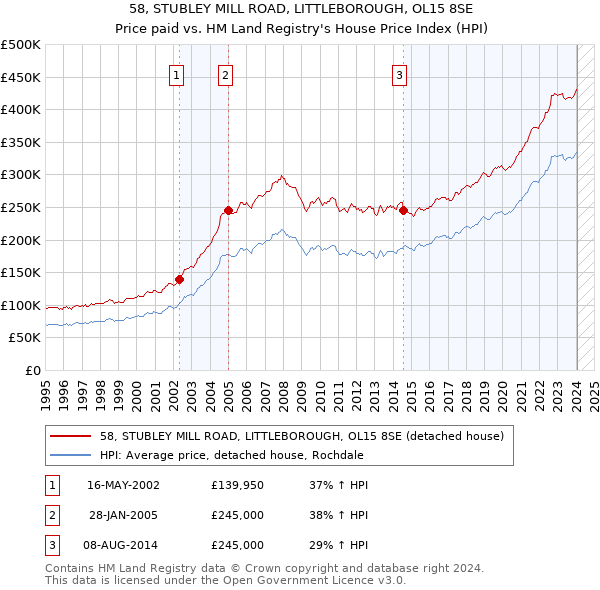 58, STUBLEY MILL ROAD, LITTLEBOROUGH, OL15 8SE: Price paid vs HM Land Registry's House Price Index