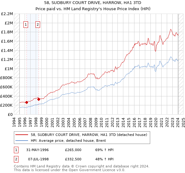 58, SUDBURY COURT DRIVE, HARROW, HA1 3TD: Price paid vs HM Land Registry's House Price Index