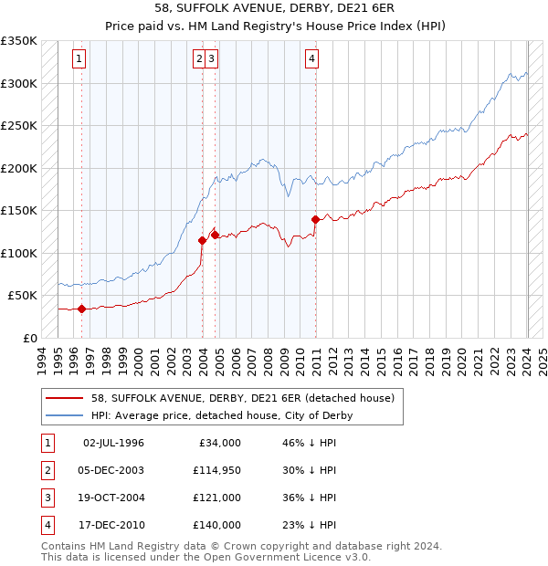 58, SUFFOLK AVENUE, DERBY, DE21 6ER: Price paid vs HM Land Registry's House Price Index