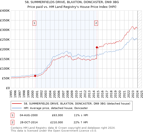 58, SUMMERFIELDS DRIVE, BLAXTON, DONCASTER, DN9 3BG: Price paid vs HM Land Registry's House Price Index