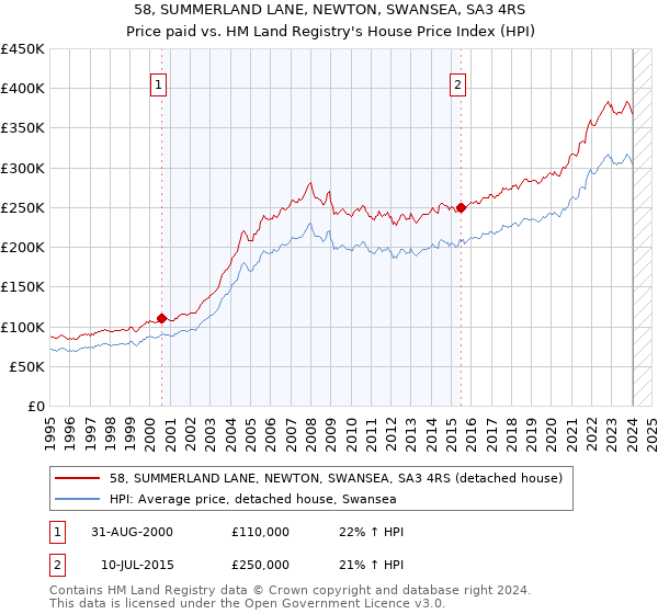 58, SUMMERLAND LANE, NEWTON, SWANSEA, SA3 4RS: Price paid vs HM Land Registry's House Price Index