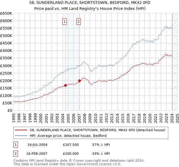 58, SUNDERLAND PLACE, SHORTSTOWN, BEDFORD, MK42 0FD: Price paid vs HM Land Registry's House Price Index