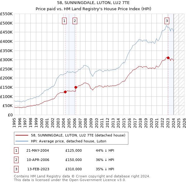 58, SUNNINGDALE, LUTON, LU2 7TE: Price paid vs HM Land Registry's House Price Index