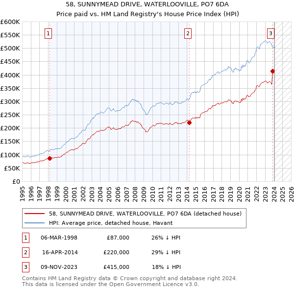58, SUNNYMEAD DRIVE, WATERLOOVILLE, PO7 6DA: Price paid vs HM Land Registry's House Price Index