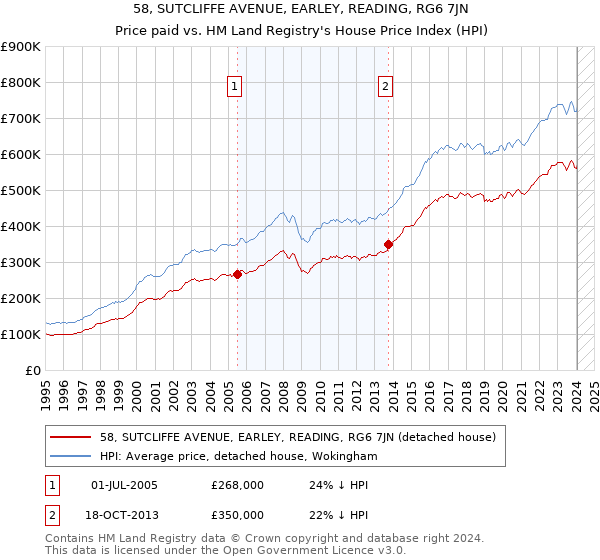 58, SUTCLIFFE AVENUE, EARLEY, READING, RG6 7JN: Price paid vs HM Land Registry's House Price Index