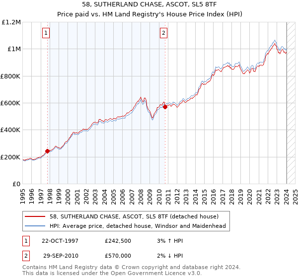 58, SUTHERLAND CHASE, ASCOT, SL5 8TF: Price paid vs HM Land Registry's House Price Index