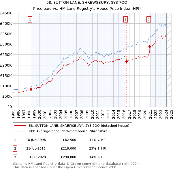 58, SUTTON LANE, SHREWSBURY, SY3 7QQ: Price paid vs HM Land Registry's House Price Index
