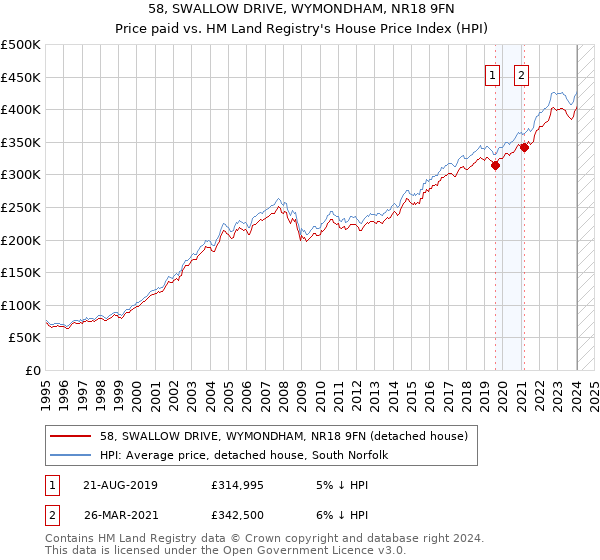 58, SWALLOW DRIVE, WYMONDHAM, NR18 9FN: Price paid vs HM Land Registry's House Price Index