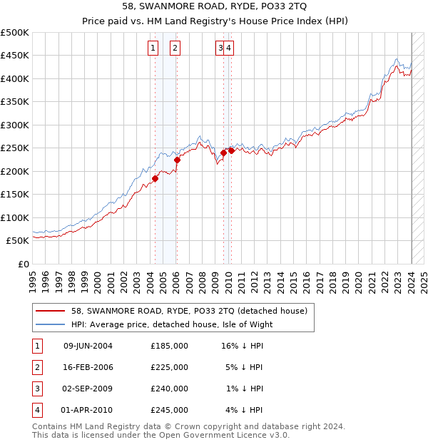 58, SWANMORE ROAD, RYDE, PO33 2TQ: Price paid vs HM Land Registry's House Price Index