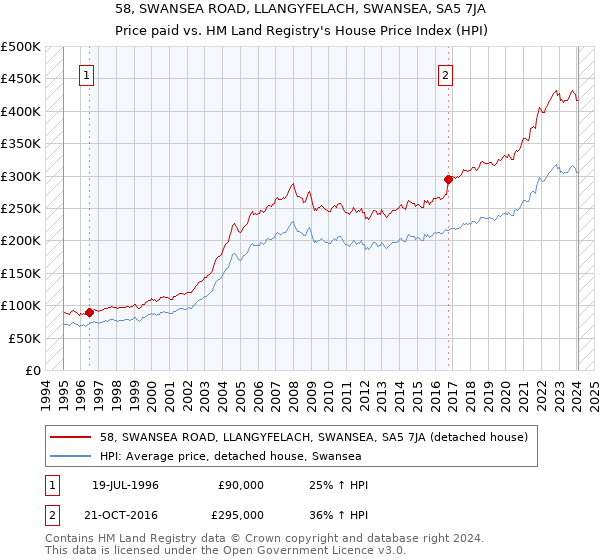 58, SWANSEA ROAD, LLANGYFELACH, SWANSEA, SA5 7JA: Price paid vs HM Land Registry's House Price Index
