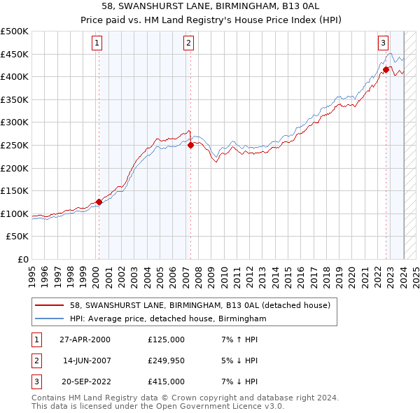 58, SWANSHURST LANE, BIRMINGHAM, B13 0AL: Price paid vs HM Land Registry's House Price Index