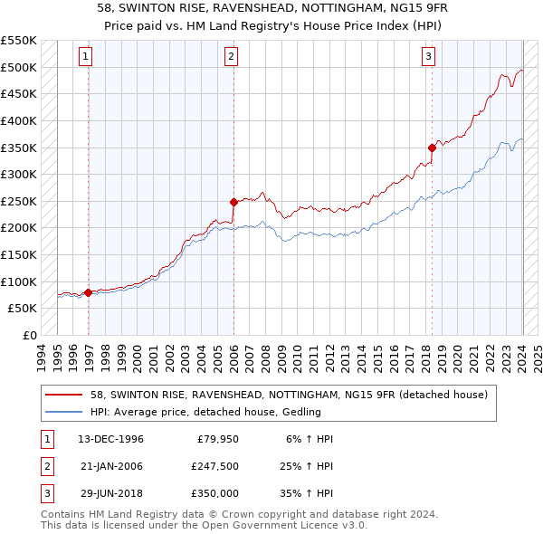 58, SWINTON RISE, RAVENSHEAD, NOTTINGHAM, NG15 9FR: Price paid vs HM Land Registry's House Price Index