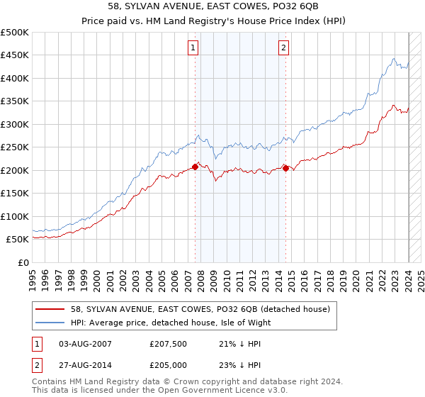 58, SYLVAN AVENUE, EAST COWES, PO32 6QB: Price paid vs HM Land Registry's House Price Index