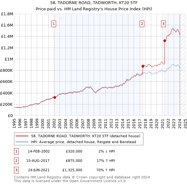 58, TADORNE ROAD, TADWORTH, KT20 5TF: Price paid vs HM Land Registry's House Price Index