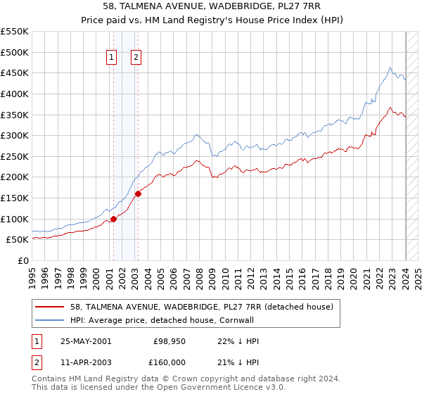 58, TALMENA AVENUE, WADEBRIDGE, PL27 7RR: Price paid vs HM Land Registry's House Price Index