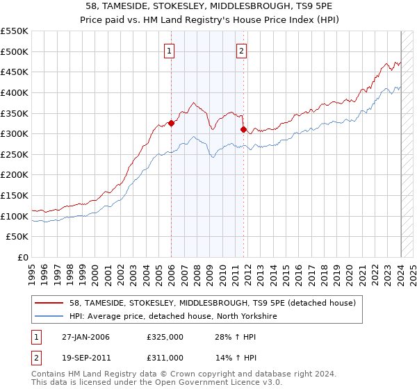 58, TAMESIDE, STOKESLEY, MIDDLESBROUGH, TS9 5PE: Price paid vs HM Land Registry's House Price Index