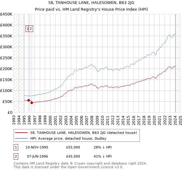 58, TANHOUSE LANE, HALESOWEN, B63 2JG: Price paid vs HM Land Registry's House Price Index