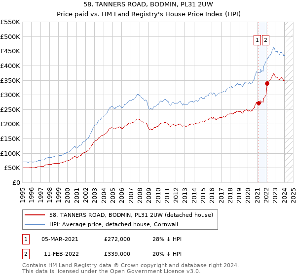 58, TANNERS ROAD, BODMIN, PL31 2UW: Price paid vs HM Land Registry's House Price Index