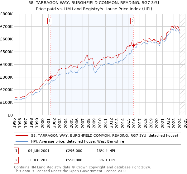 58, TARRAGON WAY, BURGHFIELD COMMON, READING, RG7 3YU: Price paid vs HM Land Registry's House Price Index