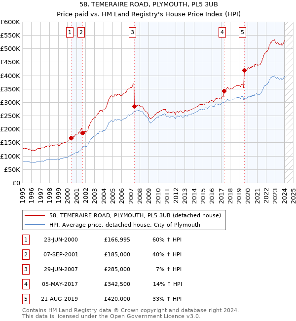 58, TEMERAIRE ROAD, PLYMOUTH, PL5 3UB: Price paid vs HM Land Registry's House Price Index