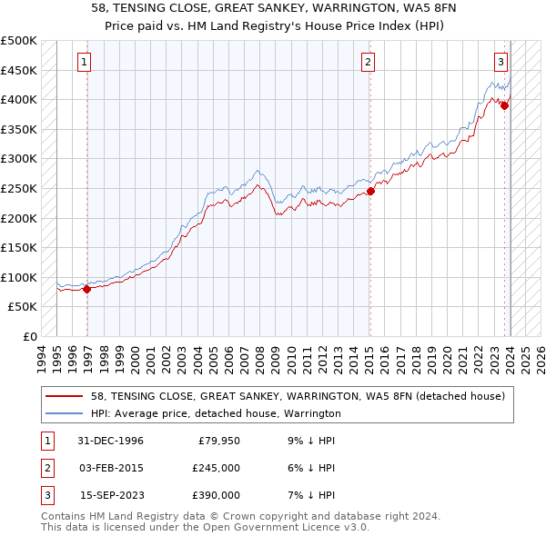 58, TENSING CLOSE, GREAT SANKEY, WARRINGTON, WA5 8FN: Price paid vs HM Land Registry's House Price Index