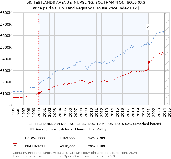 58, TESTLANDS AVENUE, NURSLING, SOUTHAMPTON, SO16 0XG: Price paid vs HM Land Registry's House Price Index