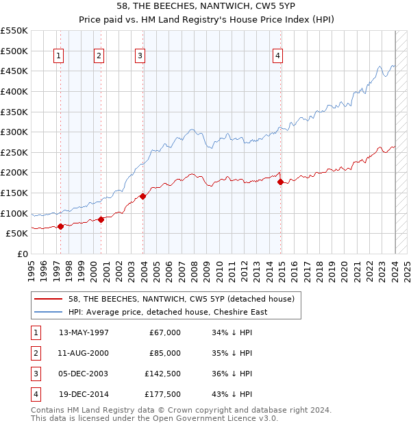 58, THE BEECHES, NANTWICH, CW5 5YP: Price paid vs HM Land Registry's House Price Index