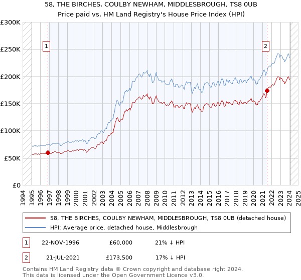 58, THE BIRCHES, COULBY NEWHAM, MIDDLESBROUGH, TS8 0UB: Price paid vs HM Land Registry's House Price Index