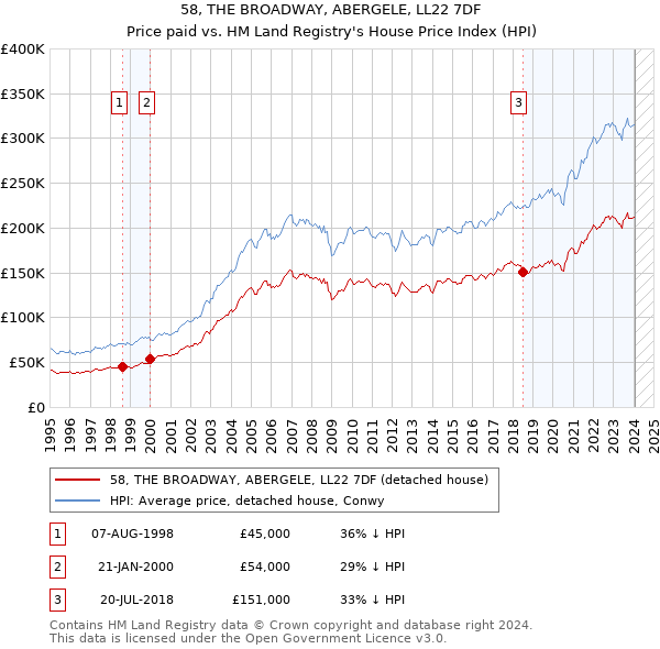 58, THE BROADWAY, ABERGELE, LL22 7DF: Price paid vs HM Land Registry's House Price Index