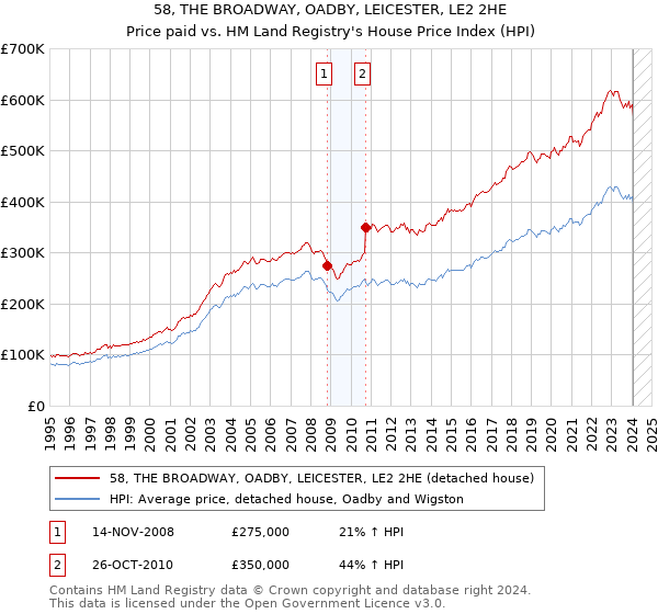 58, THE BROADWAY, OADBY, LEICESTER, LE2 2HE: Price paid vs HM Land Registry's House Price Index