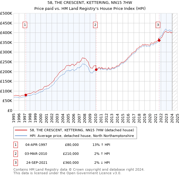 58, THE CRESCENT, KETTERING, NN15 7HW: Price paid vs HM Land Registry's House Price Index