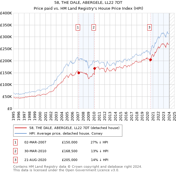 58, THE DALE, ABERGELE, LL22 7DT: Price paid vs HM Land Registry's House Price Index