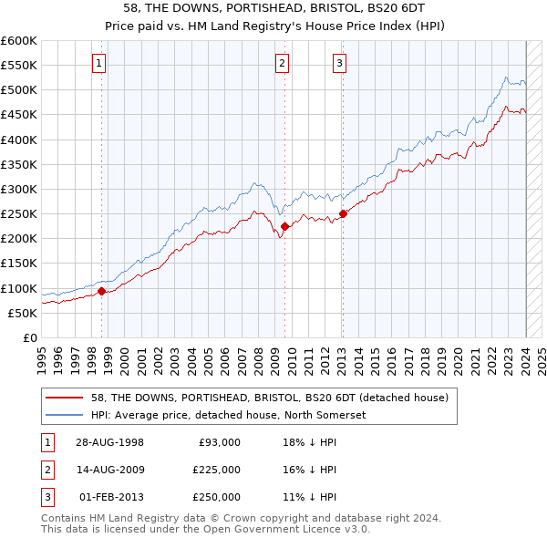 58, THE DOWNS, PORTISHEAD, BRISTOL, BS20 6DT: Price paid vs HM Land Registry's House Price Index