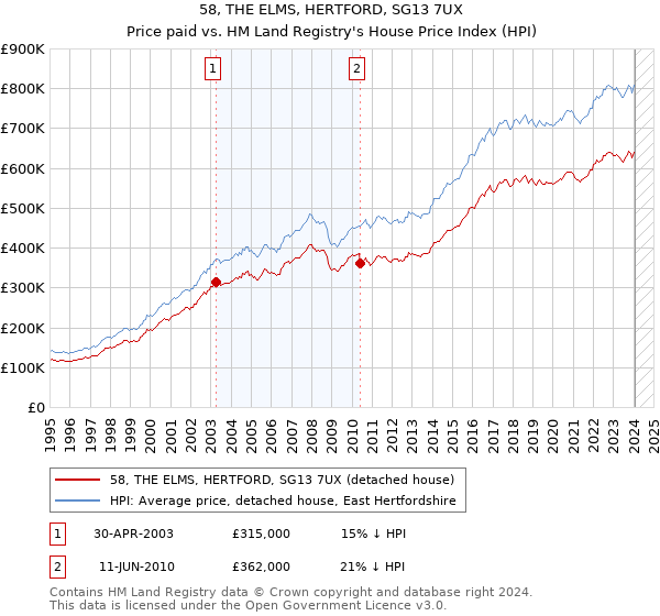 58, THE ELMS, HERTFORD, SG13 7UX: Price paid vs HM Land Registry's House Price Index