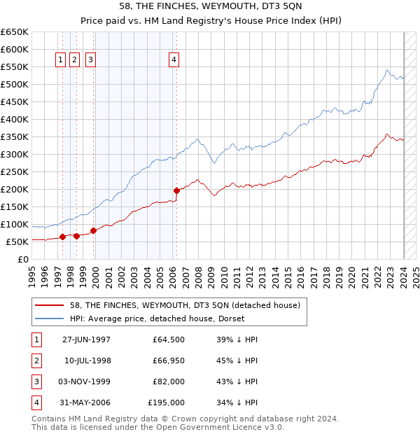 58, THE FINCHES, WEYMOUTH, DT3 5QN: Price paid vs HM Land Registry's House Price Index
