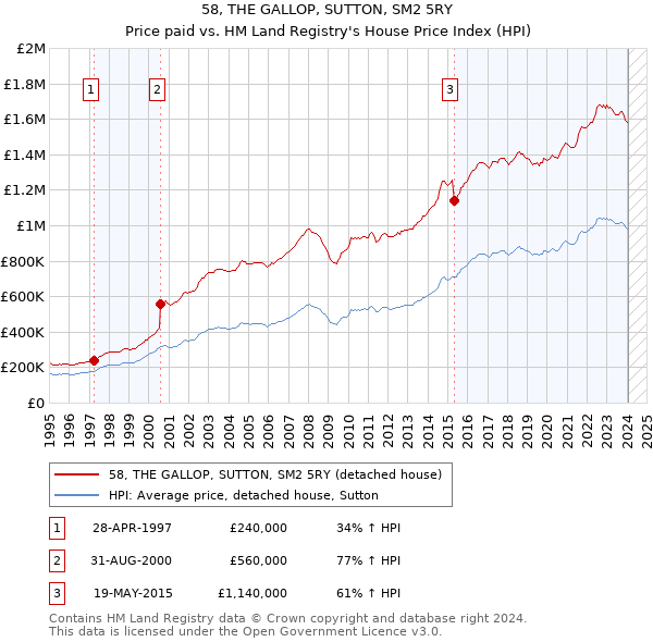 58, THE GALLOP, SUTTON, SM2 5RY: Price paid vs HM Land Registry's House Price Index