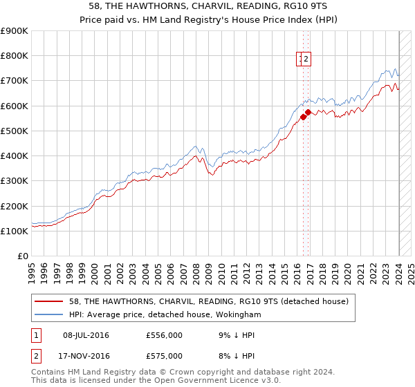 58, THE HAWTHORNS, CHARVIL, READING, RG10 9TS: Price paid vs HM Land Registry's House Price Index