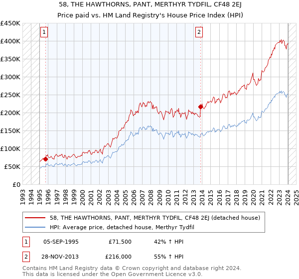 58, THE HAWTHORNS, PANT, MERTHYR TYDFIL, CF48 2EJ: Price paid vs HM Land Registry's House Price Index