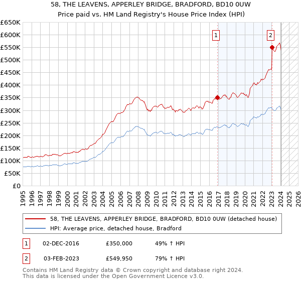 58, THE LEAVENS, APPERLEY BRIDGE, BRADFORD, BD10 0UW: Price paid vs HM Land Registry's House Price Index