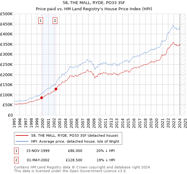 58, THE MALL, RYDE, PO33 3SF: Price paid vs HM Land Registry's House Price Index