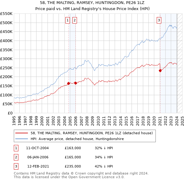 58, THE MALTING, RAMSEY, HUNTINGDON, PE26 1LZ: Price paid vs HM Land Registry's House Price Index