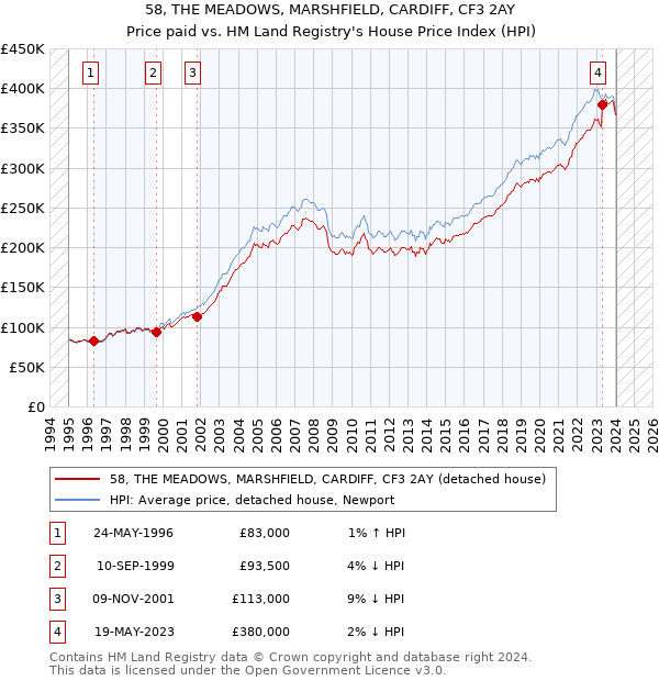 58, THE MEADOWS, MARSHFIELD, CARDIFF, CF3 2AY: Price paid vs HM Land Registry's House Price Index