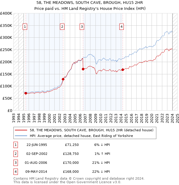 58, THE MEADOWS, SOUTH CAVE, BROUGH, HU15 2HR: Price paid vs HM Land Registry's House Price Index