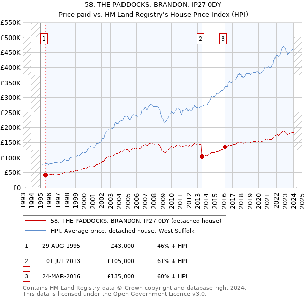 58, THE PADDOCKS, BRANDON, IP27 0DY: Price paid vs HM Land Registry's House Price Index