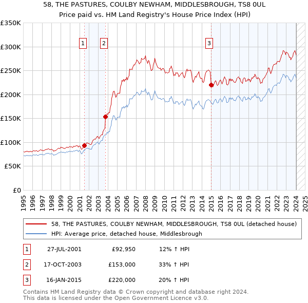 58, THE PASTURES, COULBY NEWHAM, MIDDLESBROUGH, TS8 0UL: Price paid vs HM Land Registry's House Price Index