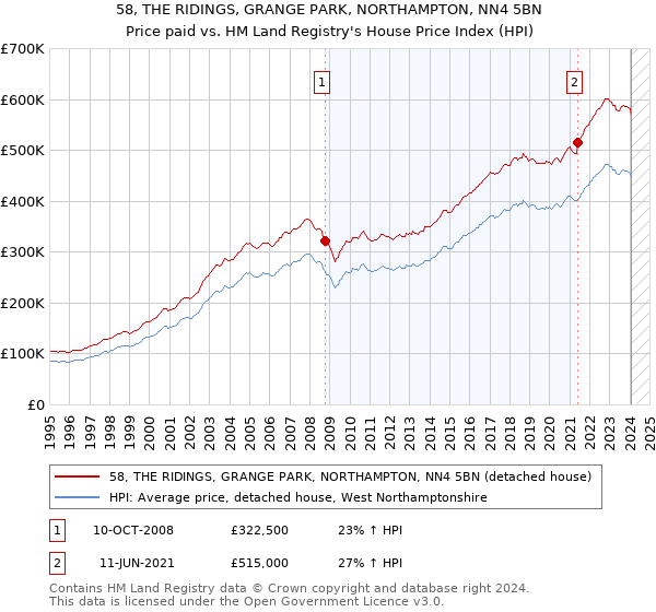 58, THE RIDINGS, GRANGE PARK, NORTHAMPTON, NN4 5BN: Price paid vs HM Land Registry's House Price Index