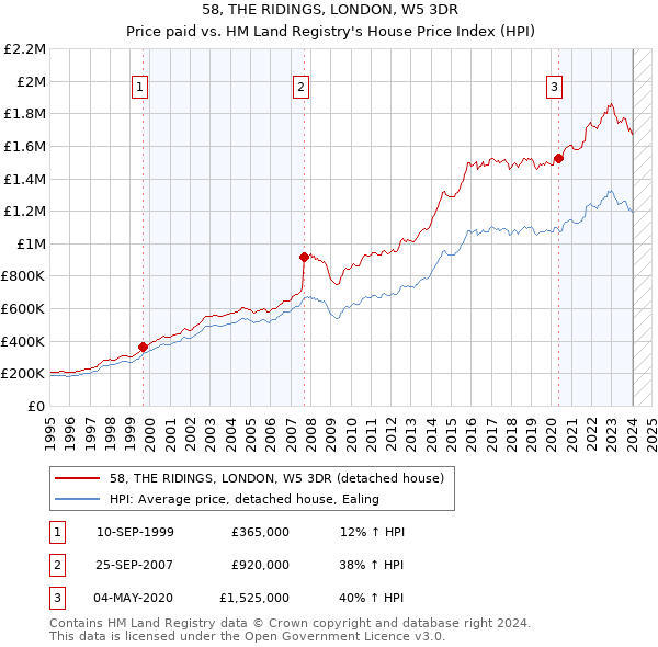 58, THE RIDINGS, LONDON, W5 3DR: Price paid vs HM Land Registry's House Price Index